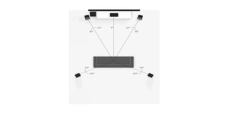 5.1 Surround System Aufstellung